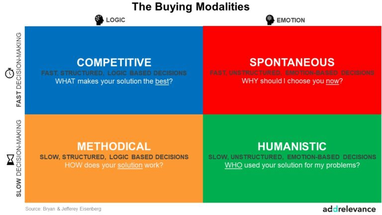 Buying modalities framework